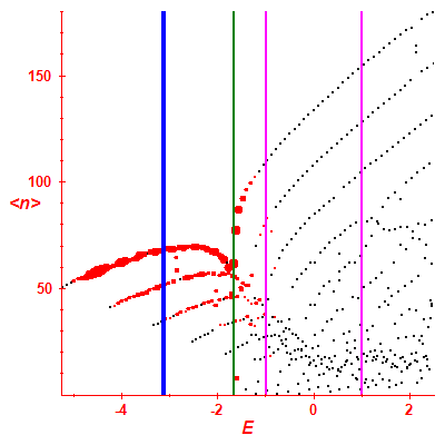 Peres lattice <N>